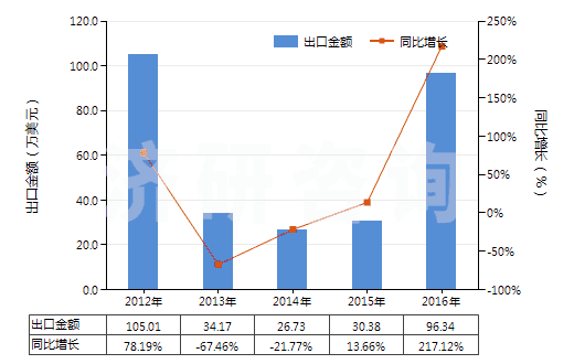 2012-2016年中國六亞甲基二胺及其他鹽(HS29212290)出口總額及增速統(tǒng)計 2012-2016年中國六亞甲基二胺及其他鹽(HS29212290)出口總額及增速統(tǒng)計